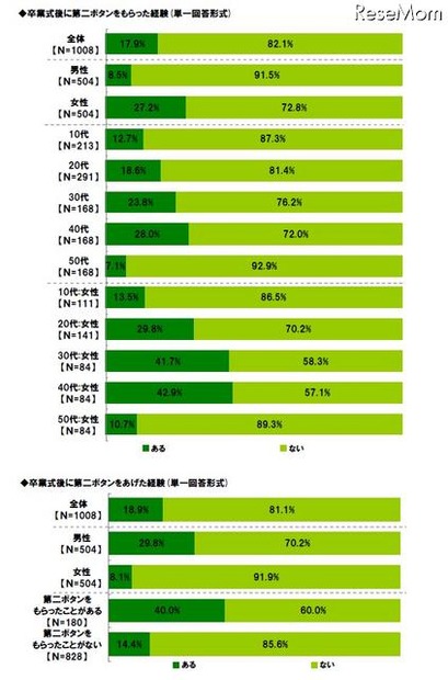 「卒業ソング」として思い浮かぶ曲といえば、あの歌 卒業式後に第二ボタンをもらった経験（単一回答形式）