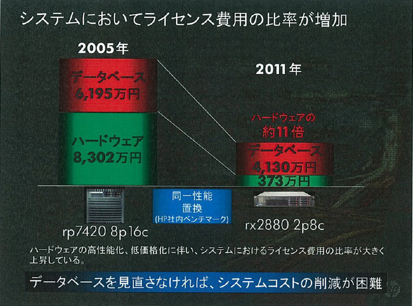 システムコストにおけるデータベースコストの比率は年々増加している