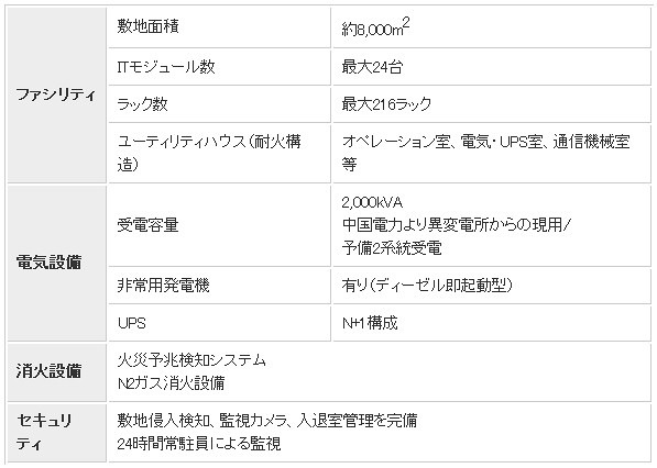 松江データセンターパーク概要