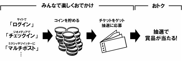 コインとチケットを抽選プレゼントに利用可能に