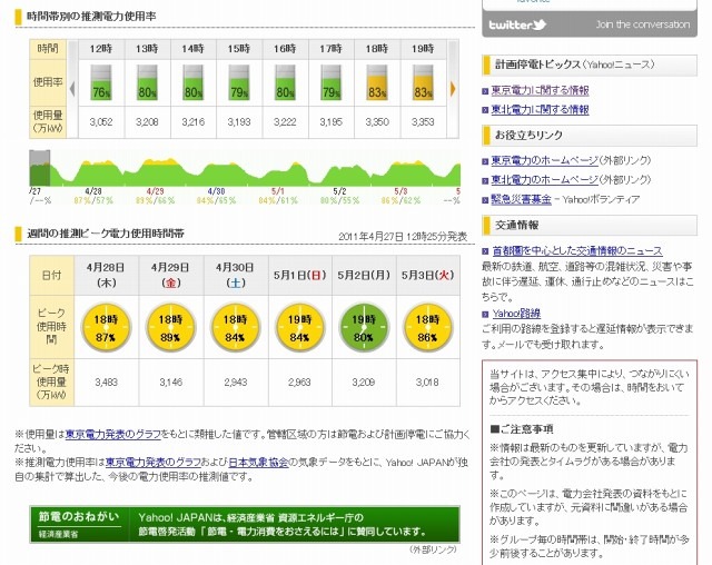 「時間帯別の推測電力使用率」「週間の推測ピーク電力使用時間帯」も表示される