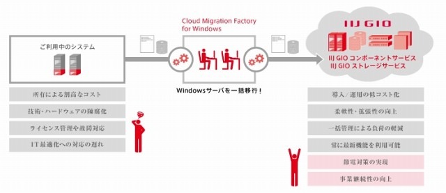 IIJ GIOクラウドマイグレーションファクトリーfor Windowsのイメージ