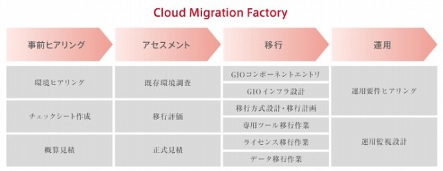 Cloud Migration Factoryが提供するワンストップ移行サービス