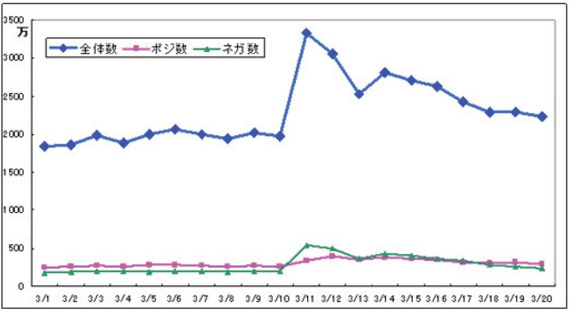 日別のツイート数の推移