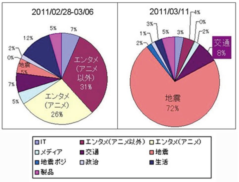 期間別ツイート内容の内訳