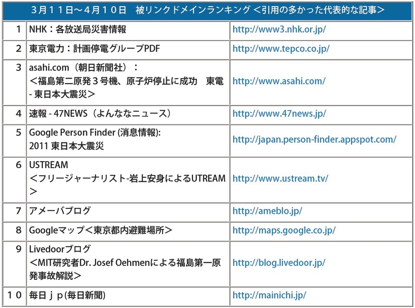 ツイートされたドメインランキング（3月11日～4月10日）