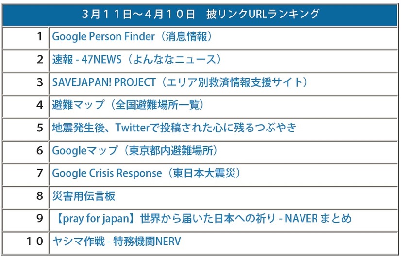 ツイートされたURLランキング（3月11日～4月10日）