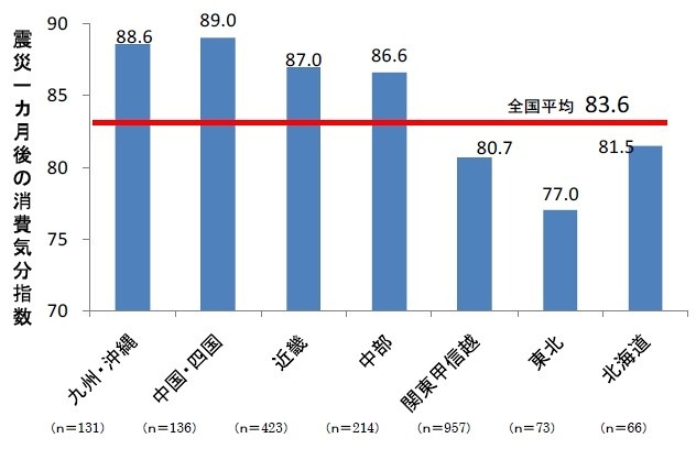 地域別の消費気分指数