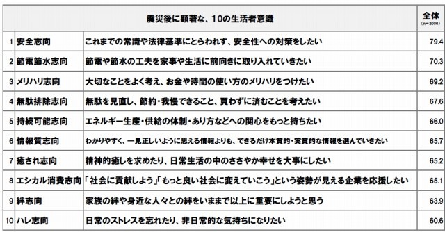 震災後に顕著な、10の生活者意識