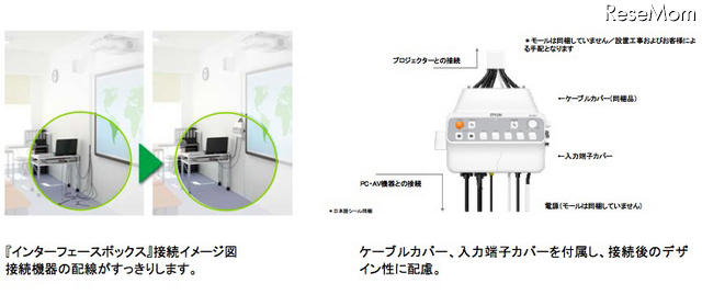 エプソン、プロジェクターの配線をすっきりさせるオプション新商品 インターフェースボックス