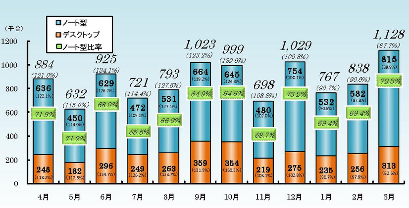 「2010年度PC国内出荷台数の月別推移」（JEITA調べ）