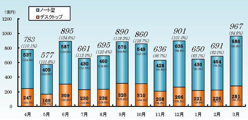 「2010年度PC国内出荷金額の月別推移」（JEITA調べ）