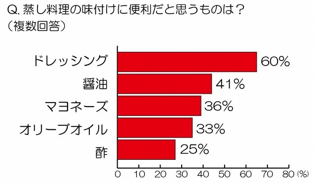 蒸し料理の味付けに便利だと思うものは？