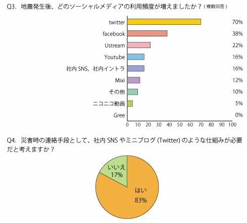 「震災後利用の増えたソーシャルメディア」「災害時連絡手段としてのソーシャルメディアの必要性」