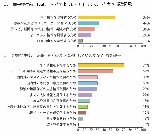 「地震発生前のTwitter利用」「地震発生後のTwitter利用」