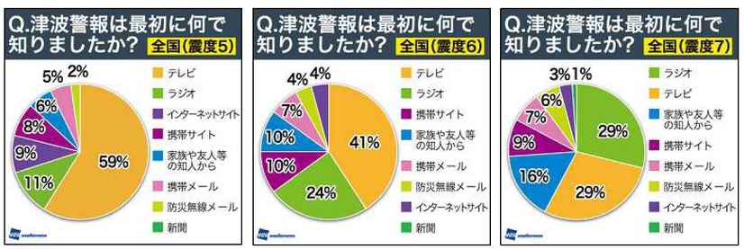 震度別の津波情報入手経路