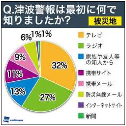 被災地における、津波情報入手経路