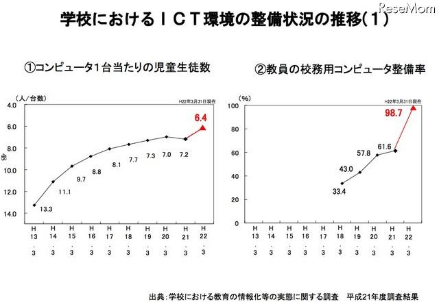 文科省、「教育の情報化ビジョン」を公表 学校におけるICT環境の整備状況の推移