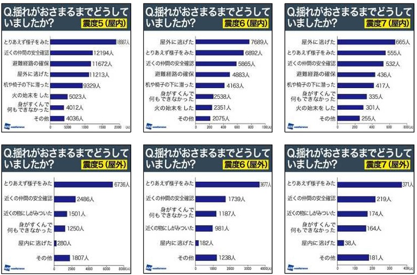 屋内と屋外での揺れがおさまるまでの行動（震度別）