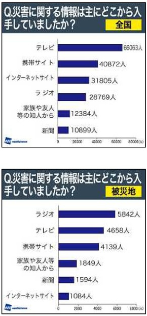 災害情報の主な入手経路（全国と被災地）