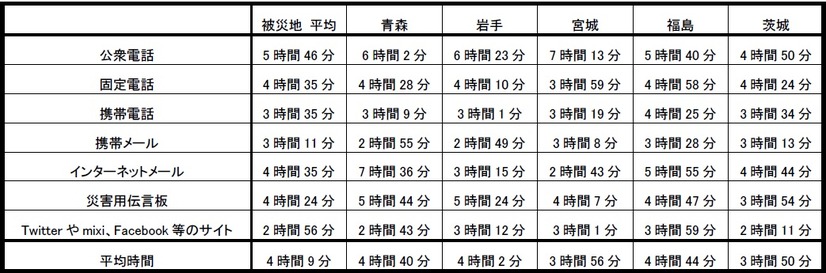 被災地における家族や友人と最初に連絡が取れた時間（連絡手段別）