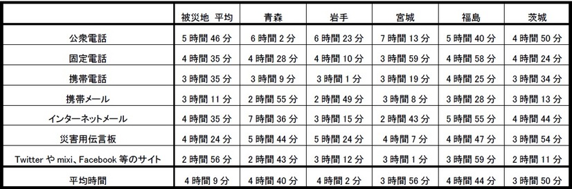 被災地における家族や友人と最初に連絡が取れた時間（連絡手段別）