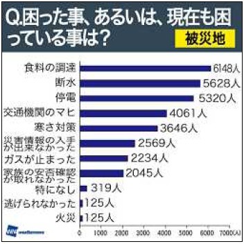 震災後に困ったこと、現在も困っている事（被災地）