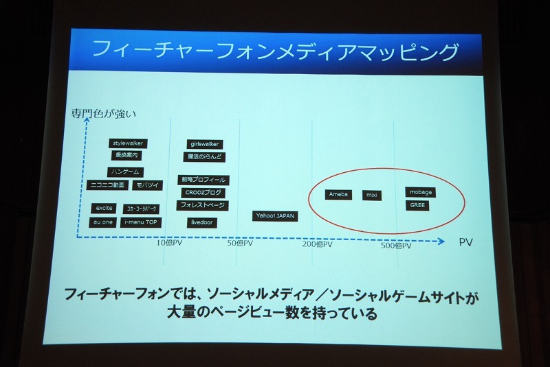 フィーチャーフォンにおけるWebサイトのPV（横軸）と専門性（縦軸）