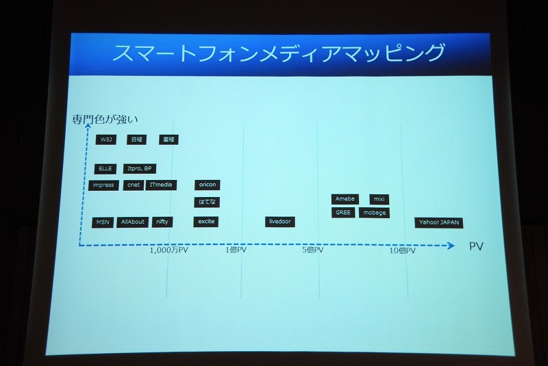 スマートフォンにおけるWebサイトのPV（横軸）と専門性（縦軸）