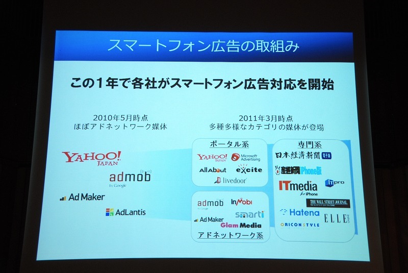 スマートフォン広告を扱う媒体数は過去1年間で大幅に増加