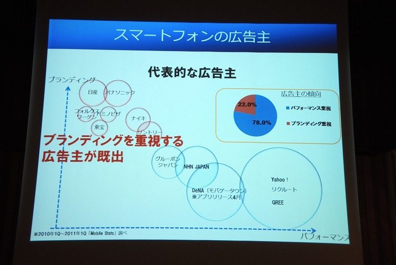 スマートフォンの広告主の傾向