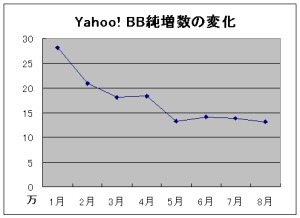 Yahoo! BBの純増数は月間13万程度で落ち着いた？ 8月末の加入者数を発表