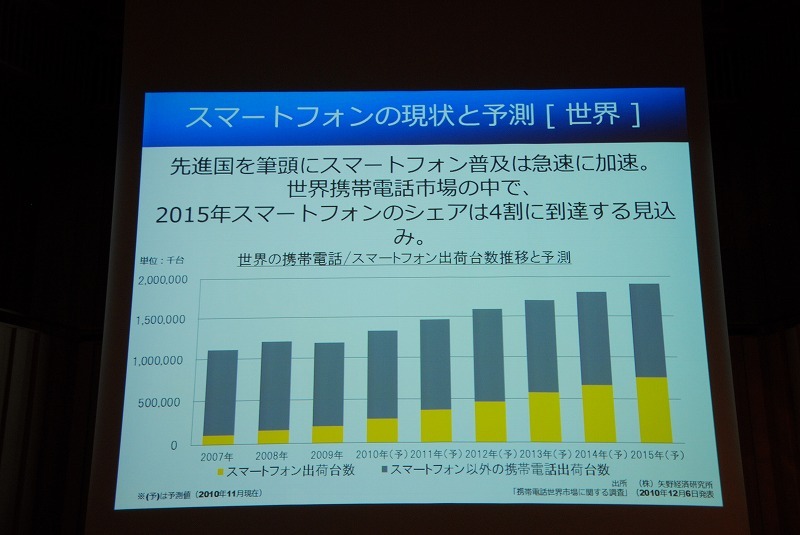 世界市場におけるスマートフォンの現状と予測