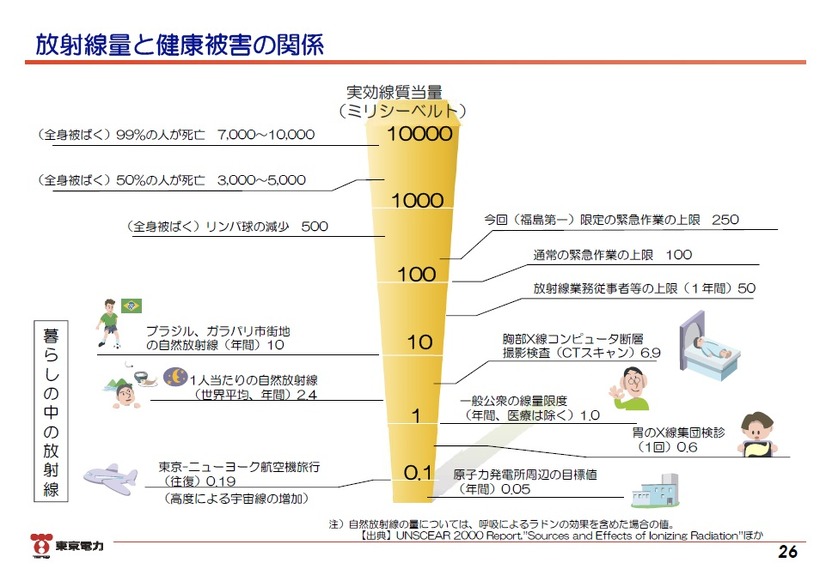 「東日本大震災における原子力発電所の影響と現在の状況について」