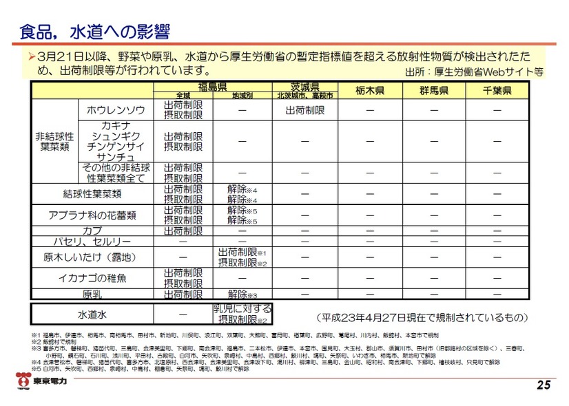 「東日本大震災における原子力発電所の影響と現在の状況について」