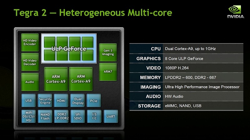 Tegra 2の内部構成