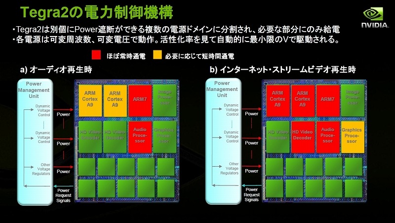 Tegra 2の電力制御機構