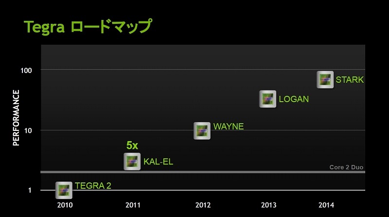 Tegraシリーズのロードマップ。Tegra 2の性能を1とした場合の相対的性能を示す