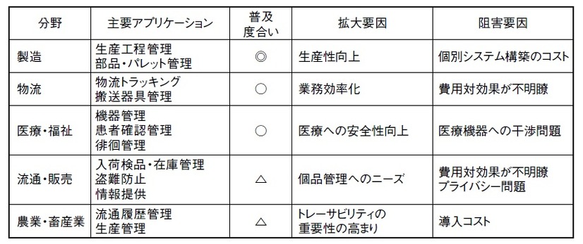 表1 RFID応用分野における普及度合いと拡大・阻害要因