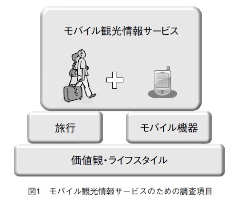 図1 モバイル観光情報サービスのための調査項目