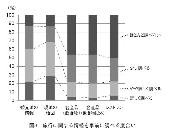 図3 旅行に関する情報を事前に調べる度合い