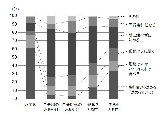 図4 旅行に関する行動を決めるためによくとる方法