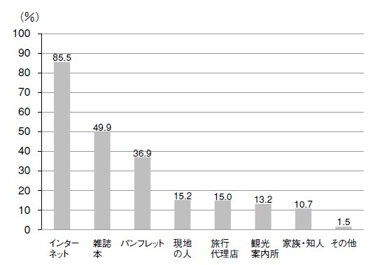 図5 旅行の情報を得るためによく使う手段（複数選択）