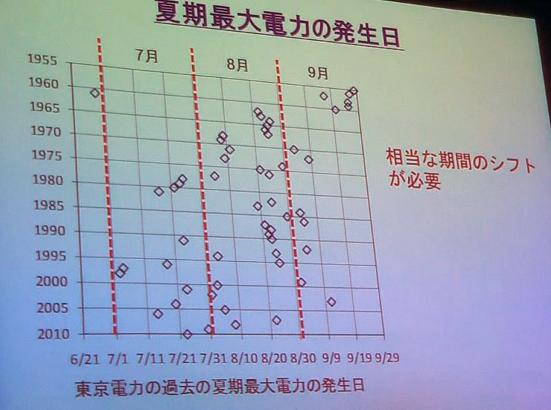 夏期最大電力の発生日