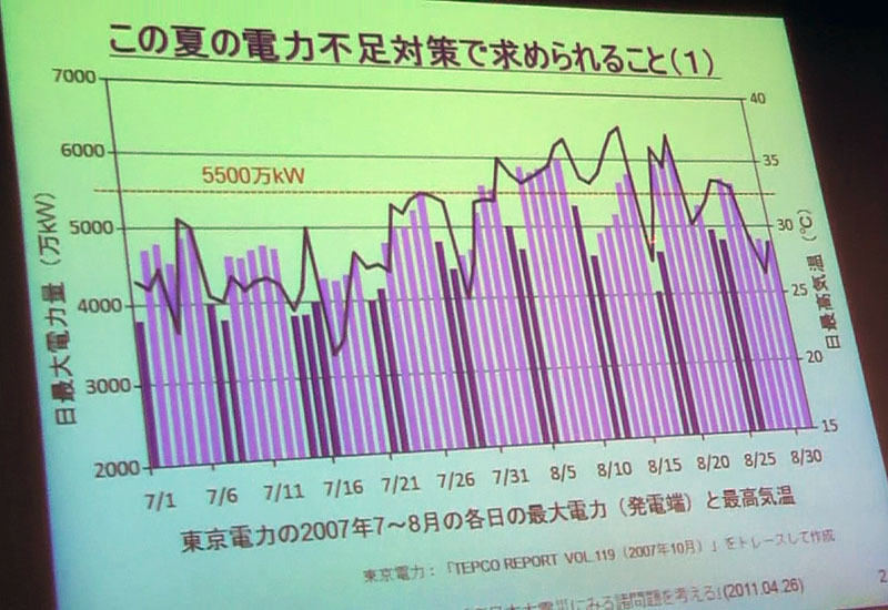 2007年の最大電力