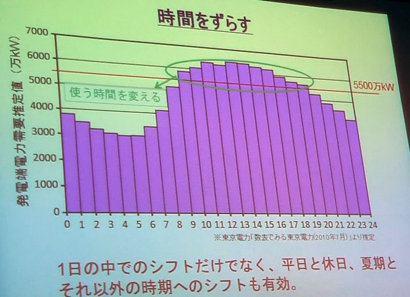 2010年7月のデータ（時間別）