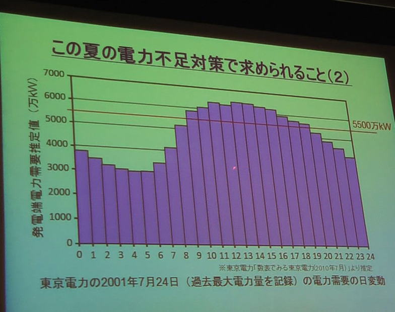 2010年7月のデータ（時間別）