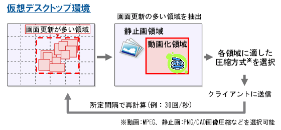 領域ごとの画面更新