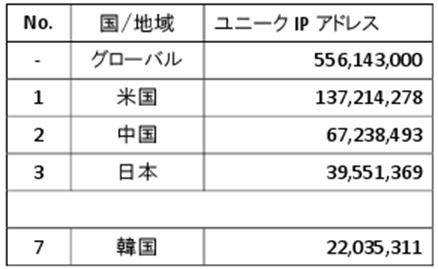 各国のユニークIPアドレス数