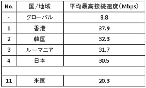 各国の平均最高接続速度（Mbps）